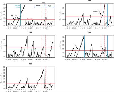 Wind Turbine Gearbox Failure Detection Through Cumulative Sum of Multivariate Time Series Data